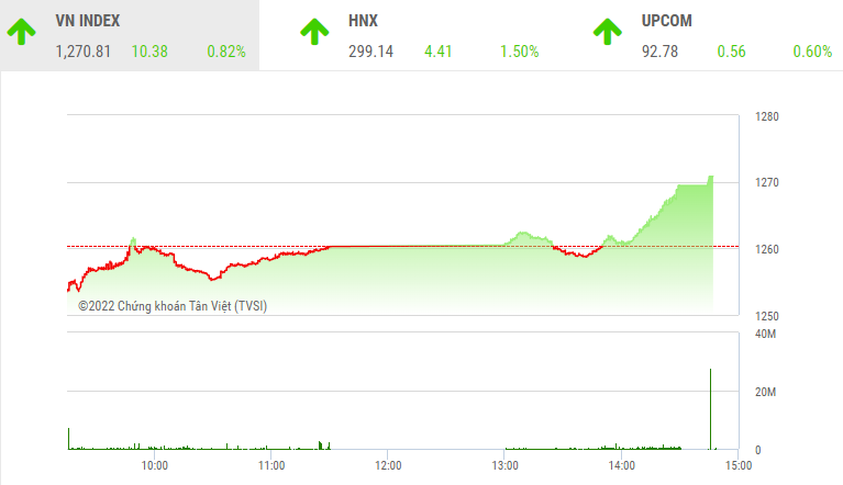Giao dịch chứng khoán phiên chiều 23/8: Bảng điện tử bất ngờ đổi sắc, VN-Index nhảy vọt lên ngưỡng 1.270 điểm