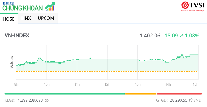 Dòng tiền chảy mạnh, VN-Index vượt 1.400 điểm