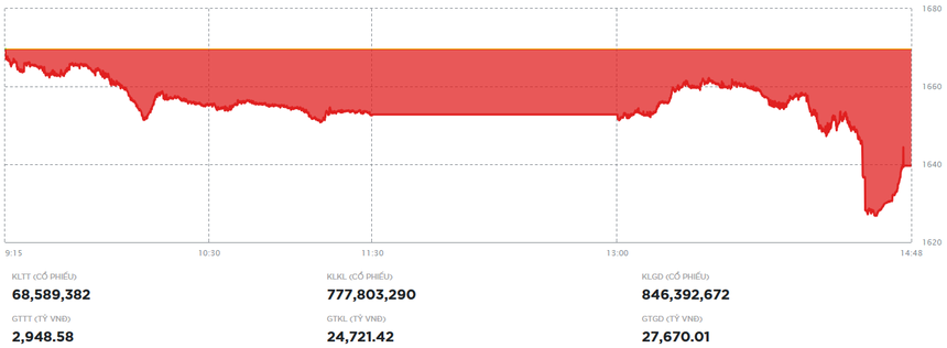 Nhiều bluechip giảm giá, thị trường tiếp tục điều chỉnh