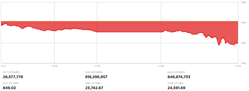 VN-Index thủng mốc hỗ trợ quan trọng 1.600 điểm