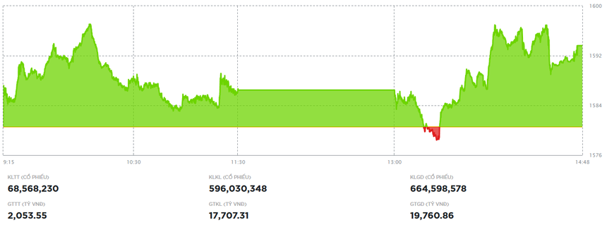 Thị trường hồi phục nhờ bluechip trong phiên 11/11