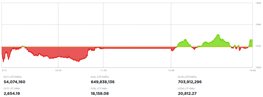 Nhóm bluechip phân hóa, thị trường tăng điểm nhẹ trong phiên 14/11