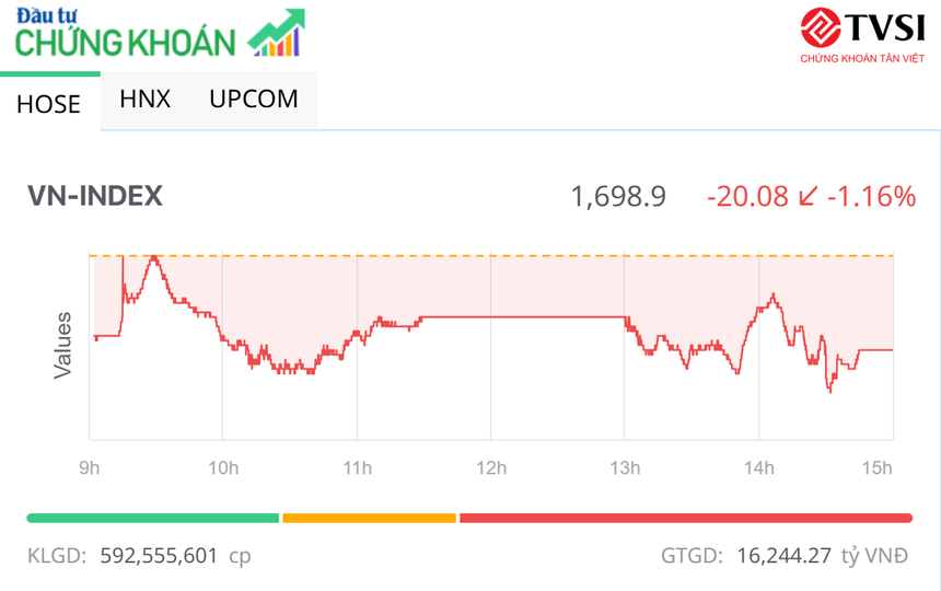 Nhóm Vingroup và bluechip điều chỉnh, VN-Index để mất mốc 1.700 điểm