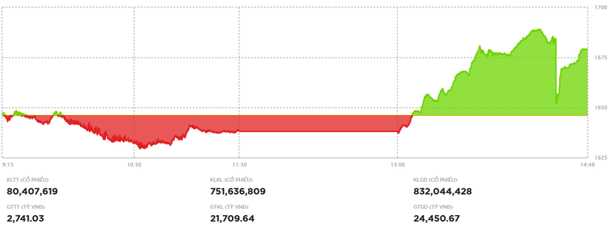 Nhà đầu tư mạnh tay bắt đáy, VN-Index tăng hơn 30 điểm trong phiên 16/12