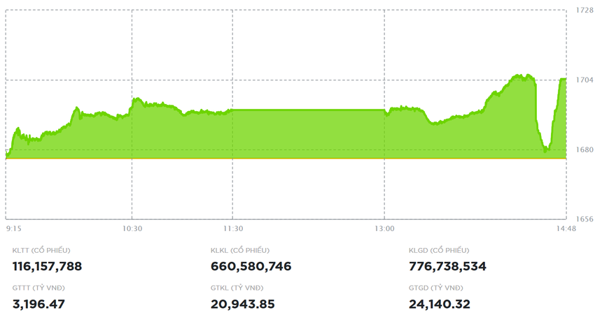 Nhóm cổ phiếu Vingroup đưa VN-Index trở lại mốc 1.700 điểm