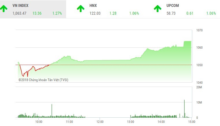 Phiên chiều 15/1: VN-Index lập đỉnh mới, sóng lan sang nhóm cổ phiếu cao su