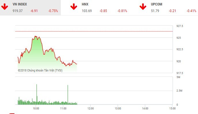 Phiên sáng 9/11: Sắc đỏ bao trùm, VN-Index mất mốc 920 điểm