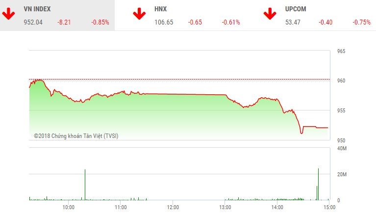 Phiên chiều 14/12: Lực bán tăng cuối phiên, VN-Index trượt mốc 955 điểm