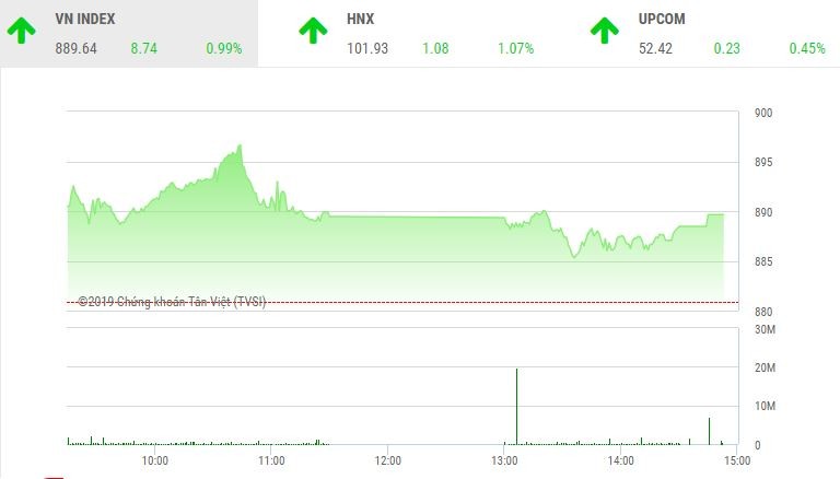 Phiên chiều 7/1: Thiếu sự đồng thuận, VN-Index bị níu chân