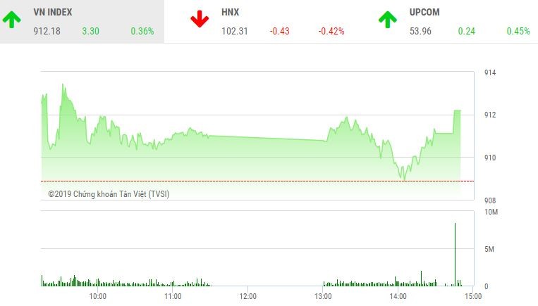 Phiên chiều 28/1: "Họ Vin" giúp VN-Index chinh phục thành công mốc 910 điểm