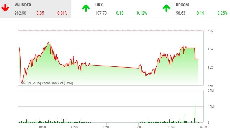 Phiên chiều 12/4: Cổ phiếu dầu khí không cứu nổi VN-Index