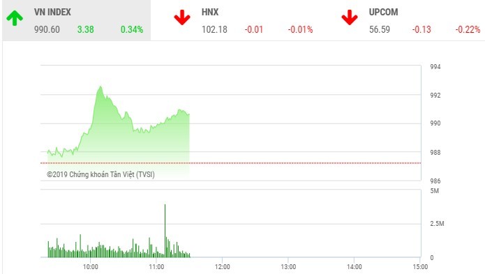 Phiên sáng 16/9: Cổ phiếu dầu khí rực sáng, VN-Index vượt mốc 990 điểm