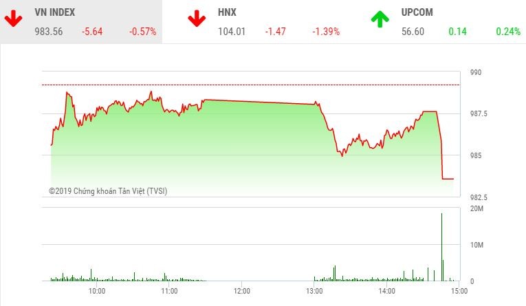 Phiên chiều 21/10: Họ FLC bay cao, VN-Index rơi sâu