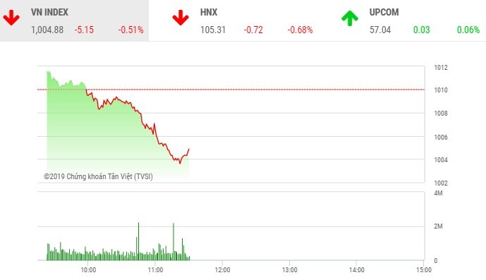 Phiên sáng 18/11: Chịu sức ép lớn, VN-Index lùi dần về ngưỡng 1.000 điểm