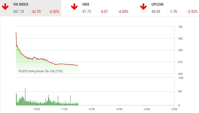 Phiên sáng 23/3: Hàng trăm mã giảm sàn, VN-Index mất hơn 42 điểm