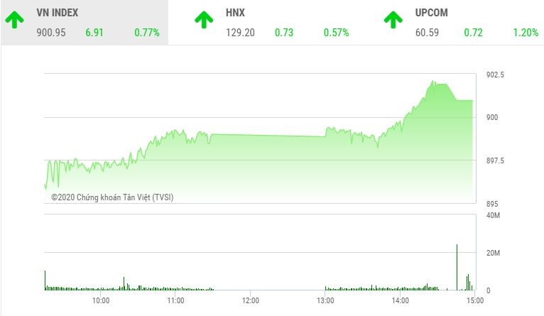 Giao dịch chứng khoán chiều 18/9: Quỹ ETF xuống tiền mạnh, VN-Index cán mốc 900 điểm