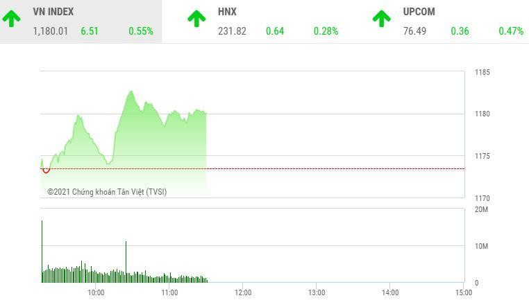 Giao dịch chứng khoán sáng 22/2: VIX nổi sóng, VN-Index tiến gần vùng đỉnh 1.200 điểm