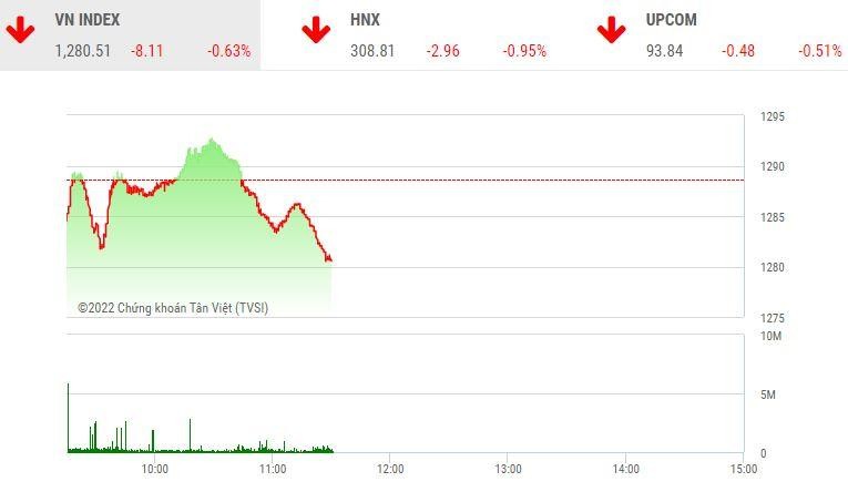 Giao dịch chứng khoán sáng 3/6: Thanh khoản giảm mạnh, VN-Index lùi về mốc 1.280 điểm
