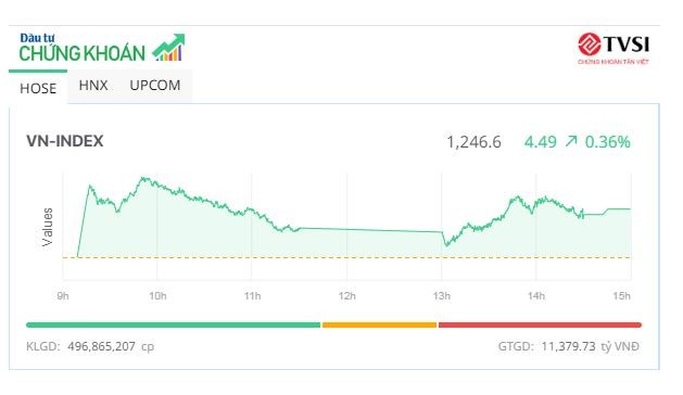 Giao dịch vẫn ảm đạm, cổ phiếu QCG được giải cứu thành công