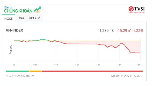 Sắc đỏ tràn ngập, VN-Index lùi về mốc 1.230 điểm