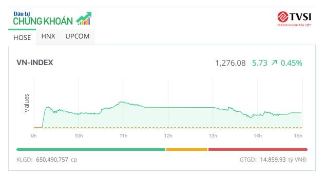 VN-Index "lỗi hẹn" mốc 1.280 điểm, thị trường đón những "con sóng" nhỏ lẻ