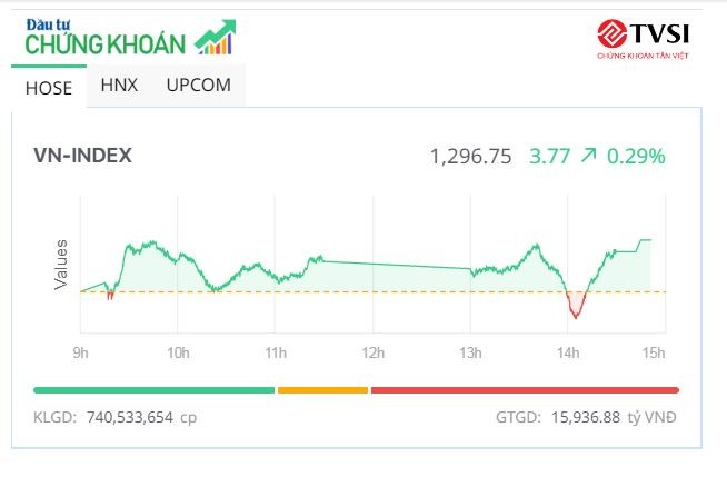 Bluechip tiếp sức, VN-Index tăng tốc tạo đà vượt ngưỡng 1.300 điểm