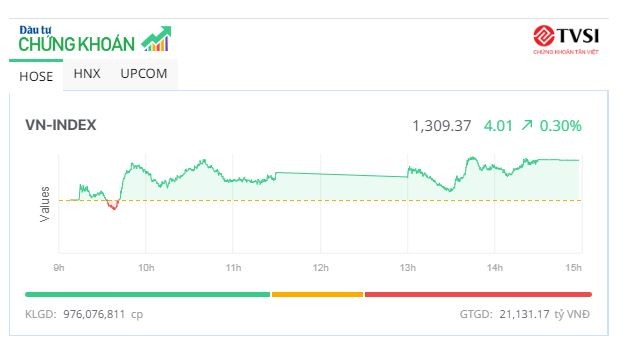 Nhóm cổ phiếu chứng khoán khởi sắc, VN-Index tiếp tục tiến bước