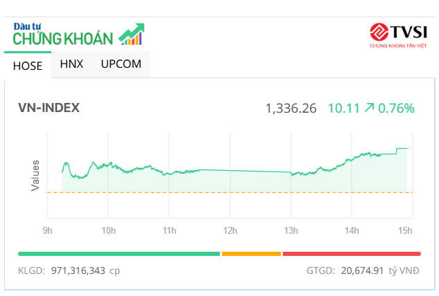 Cổ phiếu bất động sản nổi sóng, VN-Index tăng hơn 10 điểm 