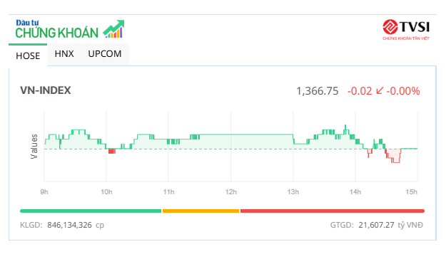 VN-Index “chào thua” mốc 1.370 điểm 