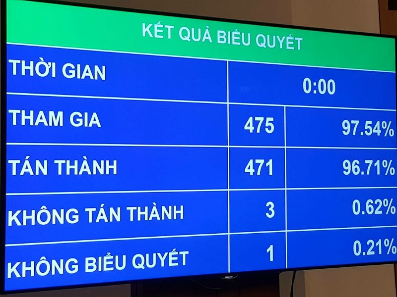 Đầu giờ sáng 15/6, các đại biểu quốc hội đã bấm nút thông qua Dự án Luật Sửa đổi, bổ sung một số điều của 11 luật có liên quan đến quy hoạch với tỷ lệ tán thành 96,71%.