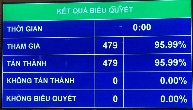 Quốc hội đồng ý Chính phủ nhiệm kỳ mới có 27 thành viên