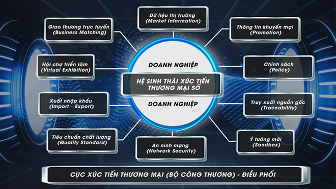 Hệ sinh thái Xúc tiến thương mại số sẽ giúp doanh nghiệp vươn xa hơn ra thị trường thế giới, cắt giảm chi phí mà vẫn đảm bảo hiệu quả cho các hoạt động xúc tiến thương mại.