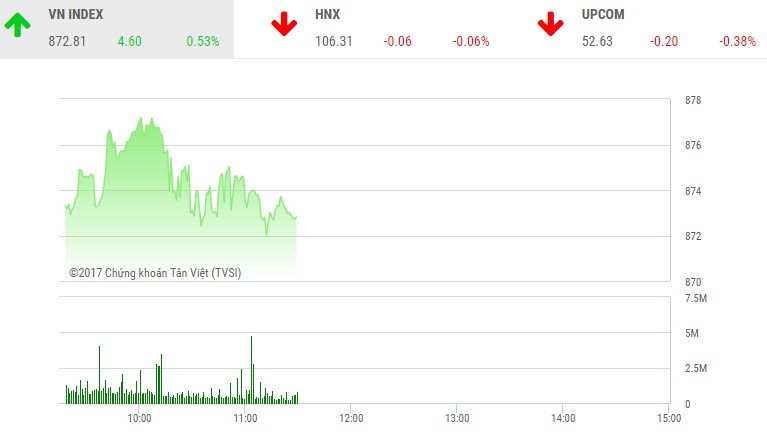 Phiên sáng 13/11: VNM và VRE vẫn là động lực chính của thị trường