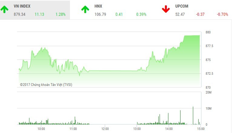 Phiên chiều 13/10: Large Cap hợp sức “nhấc bổng” VN-Index lên đỉnh mới