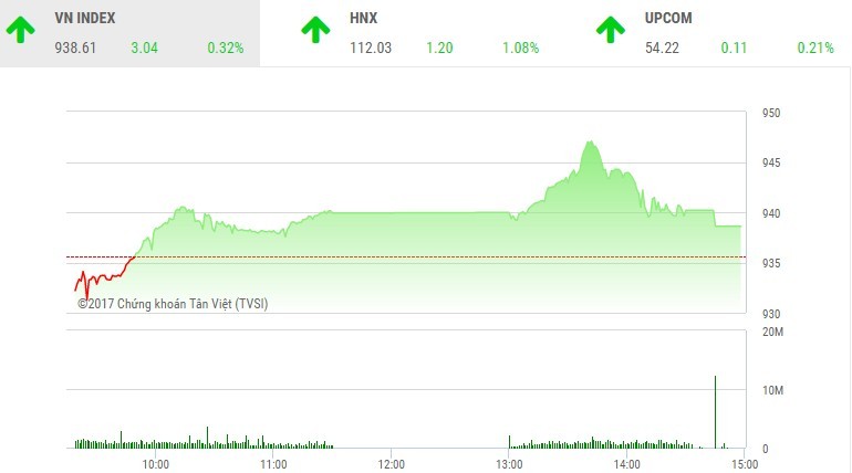 Phiên chiều 27/11: Sắc tím tràn ngập, VN-Index vẫn đuối sức cuối phiên