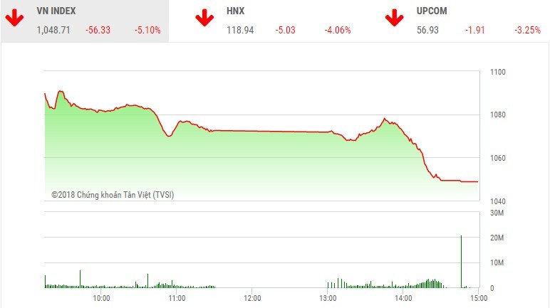 Phiên chiều 5/2: Nhà đầu tư tháo chạy, 2 sàn giảm mạnh nhất hơn 3 năm rưỡi