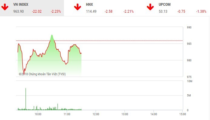 Phiên chiều 25/5: Xả ồ ạt, VN-Index tiếp tục lao dốc mất mốc 965 điểm