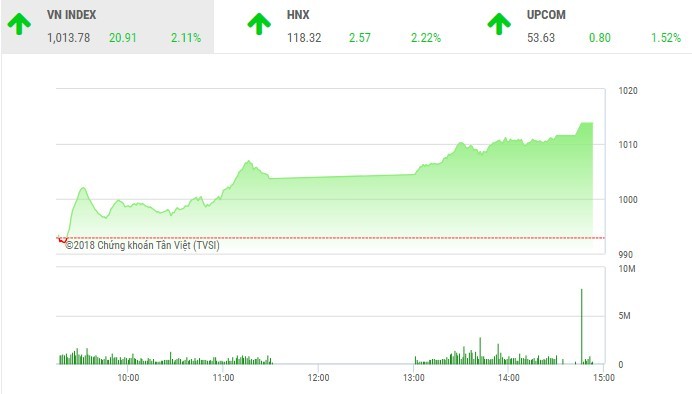 Phiên chiều 4/6: Sắc tím tràn ngập, VN-Index tăng vọt qua 1.010 điểm