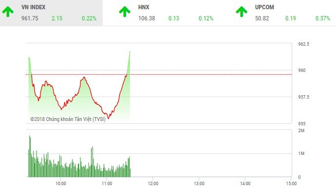 Phiên sáng 6/8: Cổ phiếu ngân hàng hồi phục, VN-Index thoát hiểm