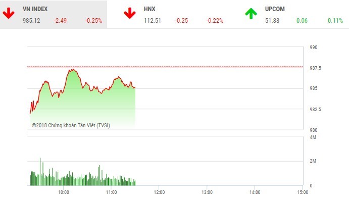 Phiên sáng 18/9: Thiếu sự đồng thuận, VN-Index bị níu chân