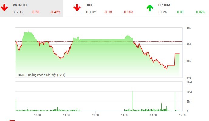 Phiên chiều 15/11: OGC bất ngờ nỗi sóng, VN-Index thoát phiên giảm sâu