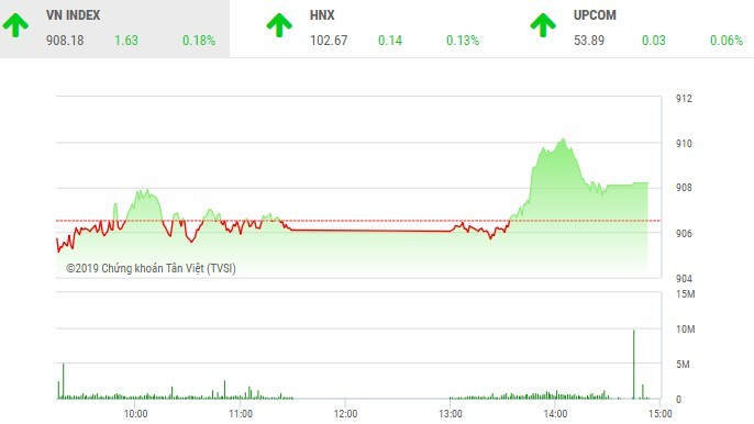 Phiên chiều 23/1: Cổ phiếu ngân hàng giữ lại sắc xanh nhạt cho VN-Index