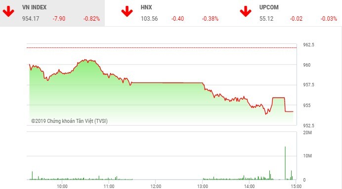 Phiên chiều 12/6: Bên bán mất kiên nhẫn, VN-Index giảm mạnh