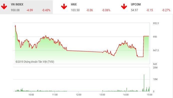 Phiên chiều 13/6: Lực cầu bắt đáy giúp VN-Index giữ được chốt chặn quan trọng