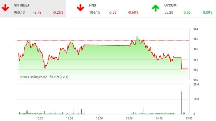 Phiên chiều 25/6: Dòng bank bị chốt lời, VN-Index điều chỉnh nhẹ