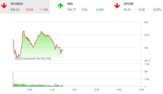 Phiên sáng 26/2: Giảm hơn 10 điểm, VN-Index mất mốc 900 điểm