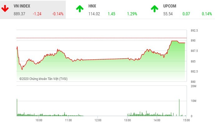 Phiên chiều 4/3: Nhóm FLC bùng nổ, VN-Index thiếu may mắn