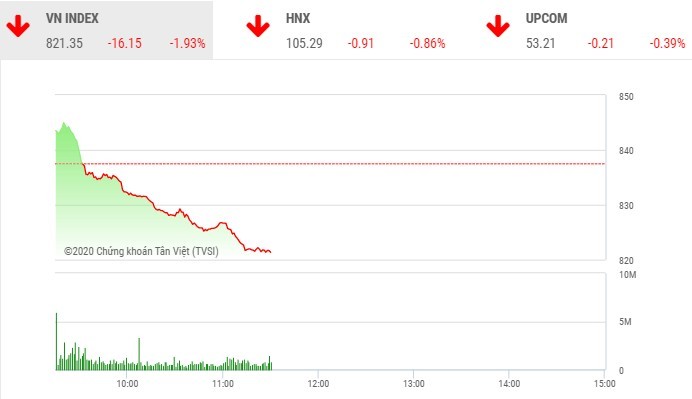 Phiên sáng 11/3: Lực bán bất ngờ gia tăng, VN-Index quay đầu giảm sâu