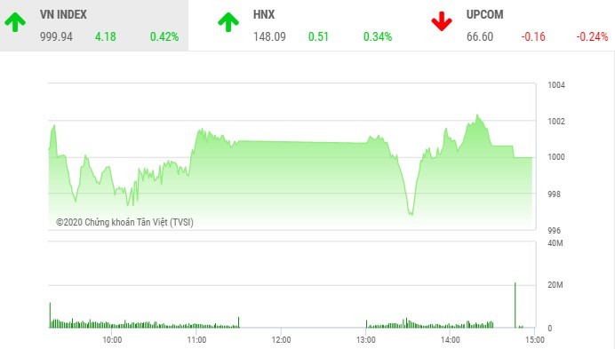 Giao dịch chứng khoán chiều 25/11: Lực bán cuối phiên khiến VN-Index lỗi hẹn mốc 1.000 điểm