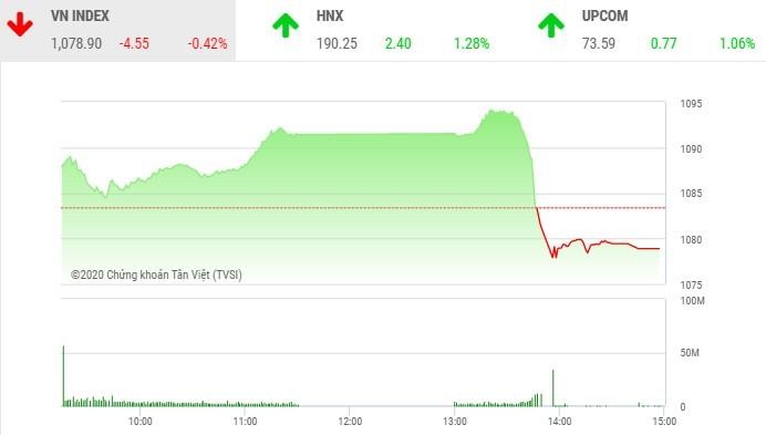 Giao dịch chứng khoán chiều 23/12: VN-Index rơi thẳng đứng và căn bệnh mãn tính 